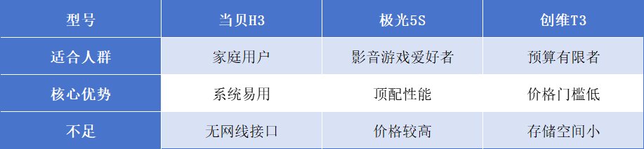 比榜单出炉：当贝H3、极光5S、创维T3j9九游会入口首页2025年电视盒子性价(图2)