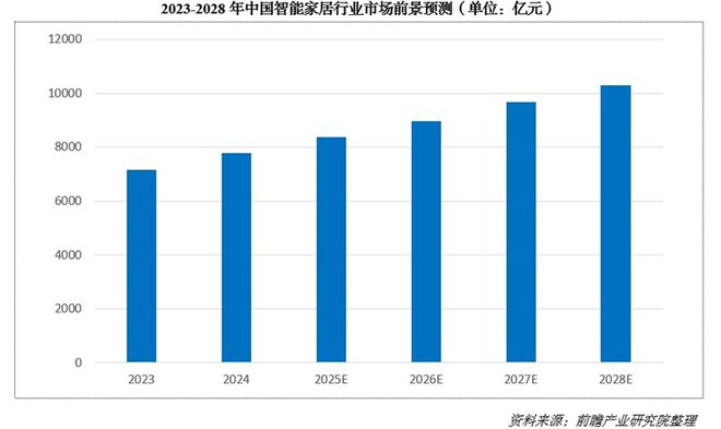 亮出8000亿！又一个引爆中国经济的行业来了j9九游真人游戏第一平台“2025第一会”(图4)